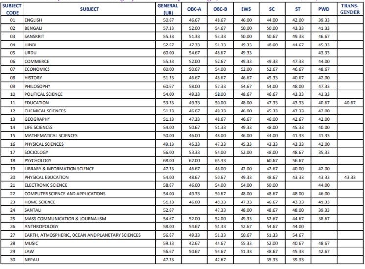 WB SET Cut Off Marks 2022