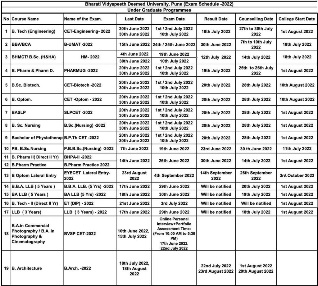 BVP CET UG Result 2022 Update